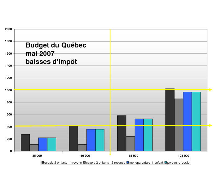 Un budget trompeur!