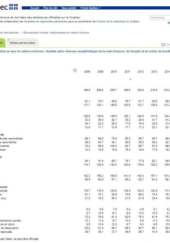 Profil des salariéEs rémunéréEs au taux du salaire minimum