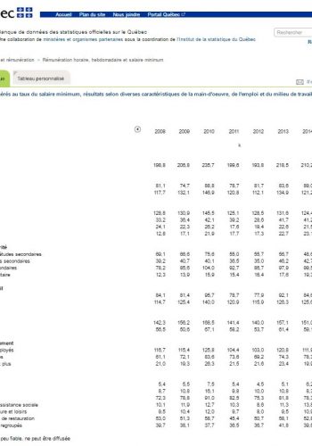 Profil des salariéEs rémunéréEs au taux du salaire minimum