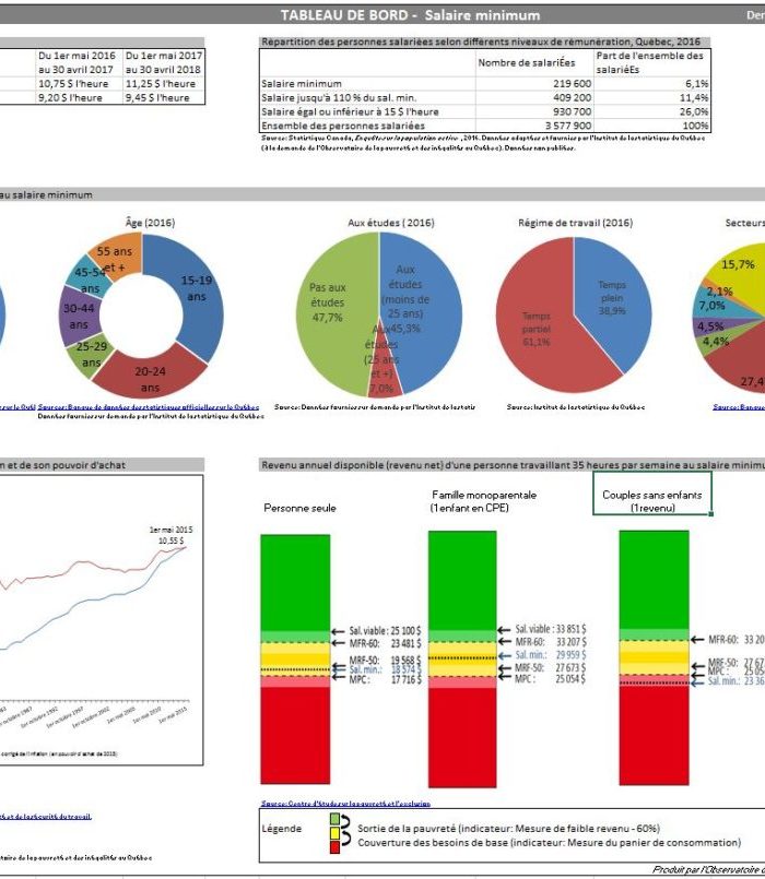 Le salaire minimum … en un coup d’oeil