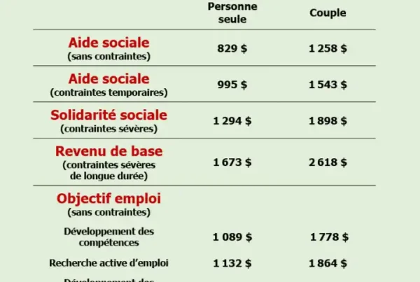 Tableau des montants des prestations d’assistance sociale pour 2025