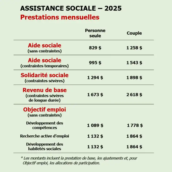 Tableau des montants des prestations d’assistance sociale pour 2025